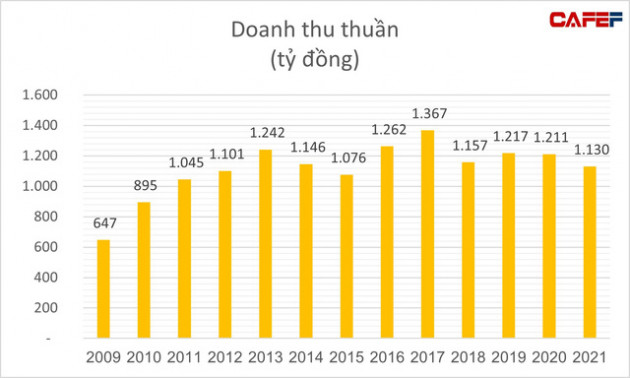 Công ty duy nhất trên sàn sản xuất thuốc chữa Covid-19: Cứu cánh sau nhiều năm lợi nhuận lao dốc? - Ảnh 1.