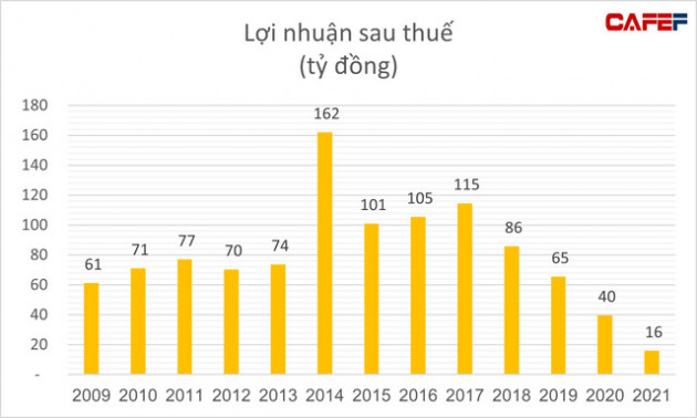 Công ty duy nhất trên sàn sản xuất thuốc chữa Covid-19: Cứu cánh sau nhiều năm lợi nhuận lao dốc? - Ảnh 2.