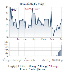 Công ty Hạ tầng Miền Bắc đăng ký bán 50 triệu cổ phiếu HHV của Giao thông Đèo Cả - Ảnh 1.