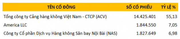 Công ty hàng không hiếm hoi vượt qua bão COVID-19, thu lãi hàng trăm tỷ mỗi năm, truyền thống chia cổ tức tiền mặt khổng lồ - Ảnh 2.