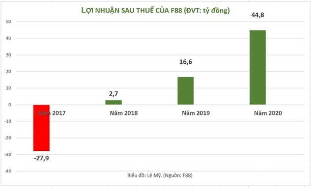 Công ty hoa hậu Mai Phương Thúy đầu tư tiền tỷ - F88 mua lại trái phiếu trước hạn - Ảnh 2.