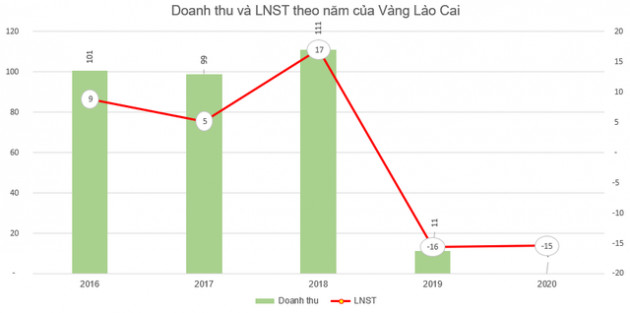 Công ty khai thác vàng duy nhất trên sàn: Doanh thu bằng không, thua lỗ 2 năm liên tiếp trong khi giá vàng thế giới tăng cao - Ảnh 1.