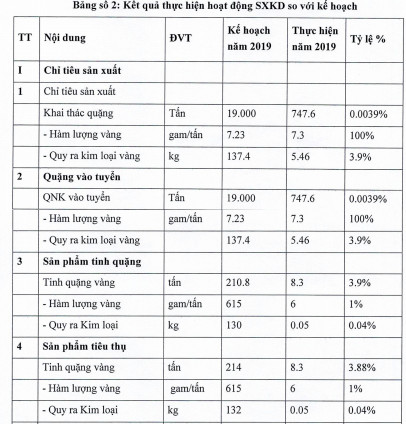 Công ty khai thác vàng duy nhất trên sàn: Doanh thu bằng không, thua lỗ 2 năm liên tiếp trong khi giá vàng thế giới tăng cao - Ảnh 2.