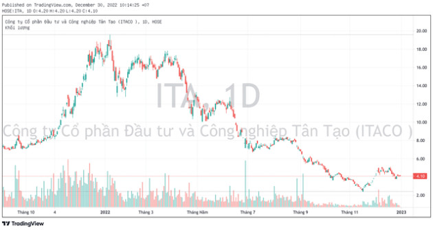 Công ty liên quan bà Đặng Thị Hoàng Yến không mua đủ 10 triệu cổ phiếu ITA như đăng ký do vướng lô lẻ - Ảnh 1.