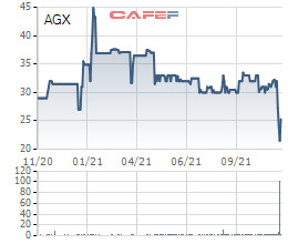 Công ty liên quan của Chủ tịch đăng ký thoái sạch 24,54% vốn tại Nông Sản xuất khẩu Sài Gòn (AGX), giá cổ phiếu kịch trần 2 phiên liên tiếp - Ảnh 1.