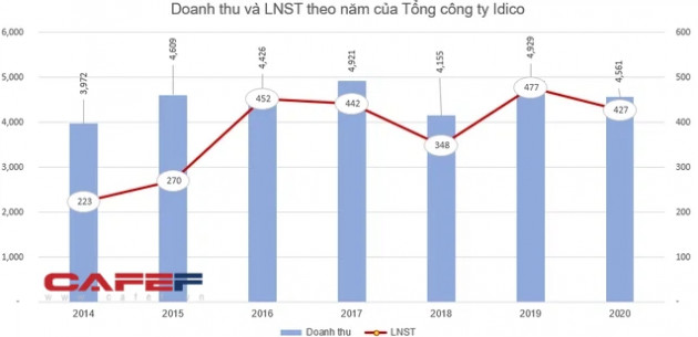 Công ty liên quan đến CEO của Idico đăng ký mua 15,9 triệu cổ phiếu IDC - Ảnh 1.