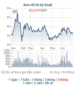 Công ty liên quan đến CEO của Idico đăng ký mua 15,9 triệu cổ phiếu IDC - Ảnh 2.