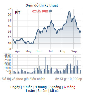 Công ty liên quan đến Chủ tịch HĐQT Tập đoàn FIT đăng ký bán 50 triệu cổ phiếu, tương đương gần 20% lượng cổ phiếu lưu hành của FIT - Ảnh 1.