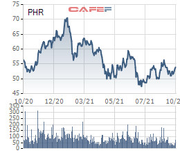 Công ty mẹ Cao su Phước Hòa (PHR) báo lãi quý 3/2021 giảm 54% so với cùng kỳ, lợi nhuận 9 tháng chỉ đạt 16% kế hoạch năm - Ảnh 2.