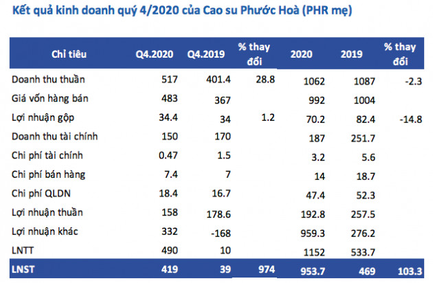 Công ty mẹ Cao su Phước Hòa (PHR): Quý 4 lãi 419 tỷ đồng cao gấp 10 lần cùng kỳ - Ảnh 1.