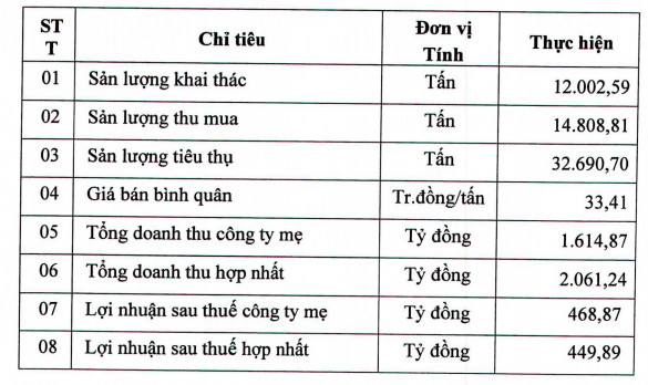 Công ty mẹ Cao su Phước Hòa ước lãi 1.148 tỷ đồng năm 2020 - Ảnh 1.