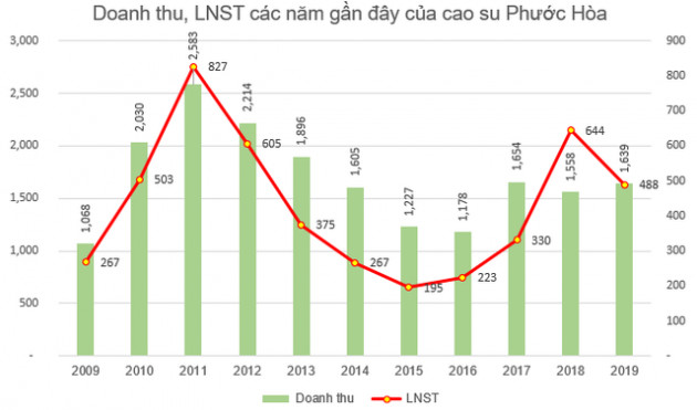 Công ty mẹ Cao su Phước Hòa ước lãi 1.148 tỷ đồng năm 2020 - Ảnh 2.