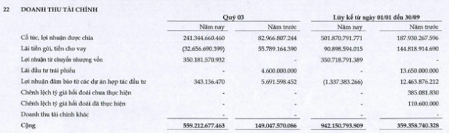 Công ty mẹ CII: Quý 3 lãi 307 tỷ đồng cao gấp hơn 90 lần cùng kỳ - Ảnh 1.