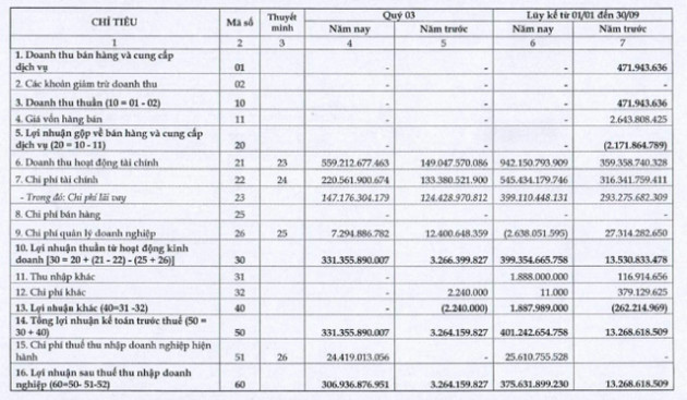 Công ty mẹ CII: Quý 3 lãi 307 tỷ đồng cao gấp hơn 90 lần cùng kỳ - Ảnh 2.