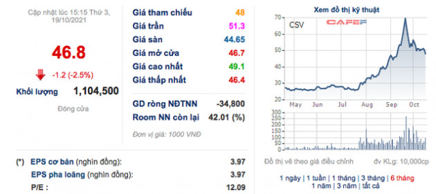 Công ty mẹ CSV: Quý 3 lãi 38 tỷ đồng giảm 25% so với cùng kỳ - Ảnh 2.