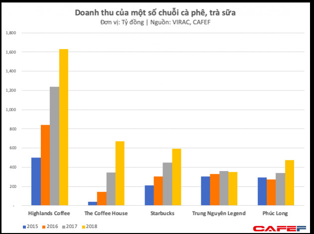 Công ty mẹ của Highland Coffee chi 350 triệu USD mua lại The Coffee Bean and Tea Leaf, quyết chiến với Starbucks - Ảnh 3.