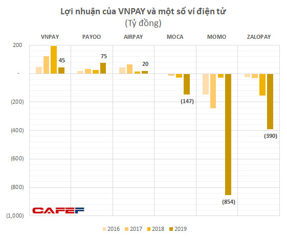 Công ty mẹ của kỳ lân VNPAY sắp huy động tiếp 200 triệu USD sau khi đã nhận được số tiền tương tự từ GIC và SoftBank - Ảnh 1.