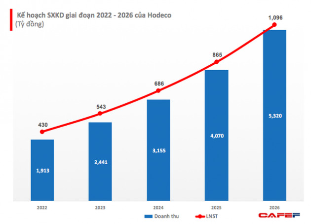 Công ty mẹ Hodeco (HDC): Quý 1 lãi 97 tỷ đồng, tăng 27% so với cùng kỳ - Ảnh 2.