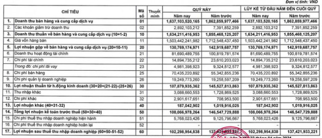 Công ty mẹ Minh Phú (MPC): Quý 1 lãi 102 tỷ đồng giảm 25% so với cùng kỳ - Ảnh 1.