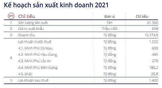 Công ty mẹ Minh Phú (MPC): Quý 1 lãi 102 tỷ đồng giảm 25% so với cùng kỳ - Ảnh 2.