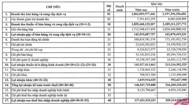 Công ty mẹ Minh Phú (MPC): Quý 1 lãi 137 tỷ đồng giảm 34% so với cùng kỳ - Ảnh 1.