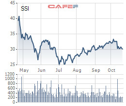 Công ty mẹ SSI đạt 542 tỷ đồng LNTT trong quý 3 - Ảnh 1.