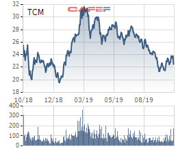 Công ty mẹ TCM ước đạt 174 tỷ đồng LNST trong 9 tháng - Ảnh 2.