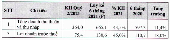 Công ty mới thành lập chưa đầy 1 tháng chi gần 400 tỷ trở thành cổ đông lớn tại Dược Imexpharm (IMP) - Ảnh 1.