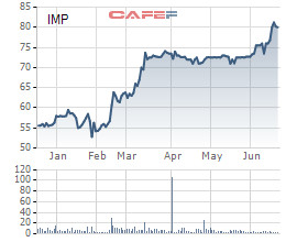 Công ty mới thành lập chưa đầy 1 tháng chi gần 400 tỷ trở thành cổ đông lớn tại Dược Imexpharm (IMP) - Ảnh 2.
