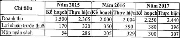 Công ty Mua bán nợ Việt Nam (DATC) đặt kế hoạch mua 3.000 tỷ nợ trong năm 2018, cao nhất 4 năm qua - Ảnh 2.