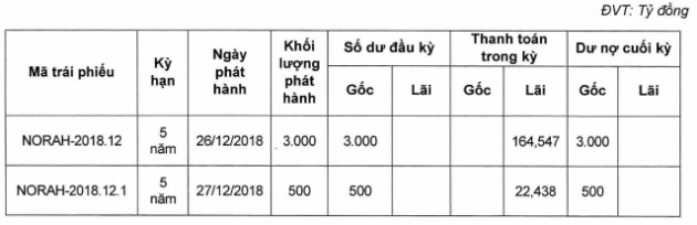 Công ty nội thất liên quan đến vợ ca sĩ Thanh Bùi âm thầm huy động 3.500 tỷ đồng trái phiếu - Ảnh 1.