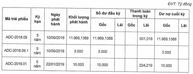 Công ty nội thất liên quan đến vợ ca sĩ Thanh Bùi âm thầm huy động 3.500 tỷ đồng trái phiếu - Ảnh 2.