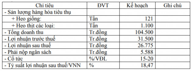 Công ty nuôi lợn đặt kế hoạch lãi đi lùiđến hơn 60% trong năm 2021 - Ảnh 1.