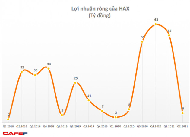 Công ty phân phối Mercedes Haxaco (HAX) lãi 61 tỷ đồng nửa năm, gấp 5 lần cùng kỳ 2020 - Ảnh 1.