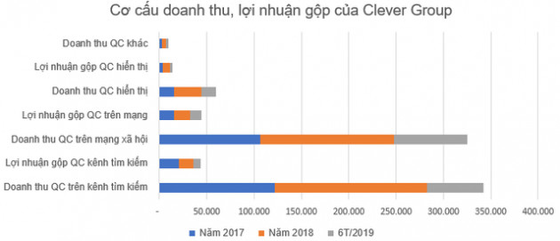 Clever Group - một công ty trong ngành quảng cáo sắp chào sàn Upcom với giá tham chiếu 55.000 đồng/cp - Ảnh 1.