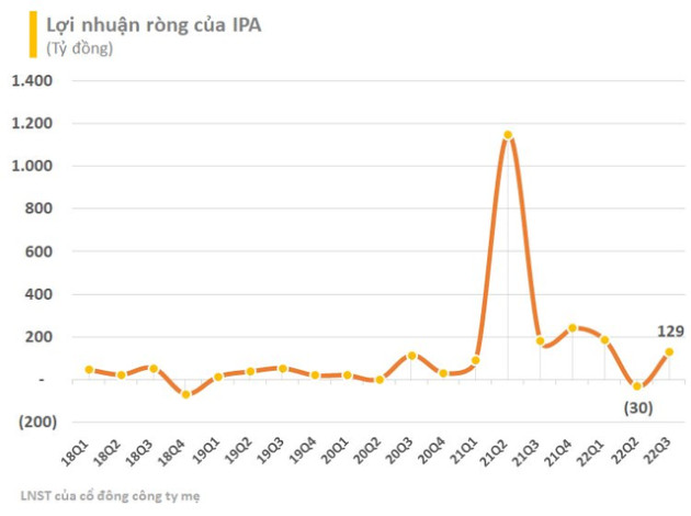 Công ty riêng của Chủ tịch VNDIRECT báo lãi 9 tháng giảm 77% so với cùng kỳ, dư nợ trái phiếu gần 4.500 tỷ đồng - Ảnh 1.