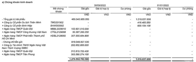 Công ty riêng của Chủ tịch VNDIRECT báo lãi 9 tháng giảm 77% so với cùng kỳ, dư nợ trái phiếu gần 4.500 tỷ đồng - Ảnh 3.