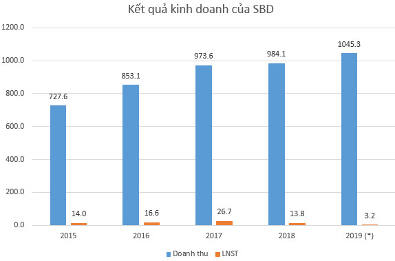 Công ty Sao Bắc Đẩu bị World Bank cấm vận 7 năm: Doanh thu 2019 vượt 1.000 tỷ, giải thể 2 công ty con liên quan đến sai phạm - Ảnh 3.