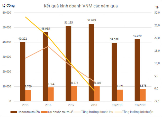 Công ty sữa bò lớn nhất Mỹ nộp đơn phá sản và bài toán tăng trưởng của Vinamilk - Ảnh 2.