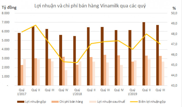 Công ty sữa bò lớn nhất Mỹ nộp đơn phá sản và bài toán tăng trưởng của Vinamilk - Ảnh 3.