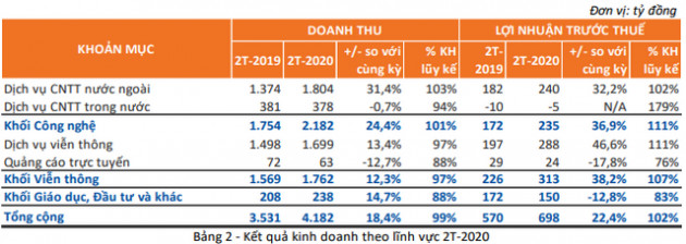 Công ty thành viên SCIC đăng ký mua 1 triệu cổ phiếu FPT - Ảnh 1.