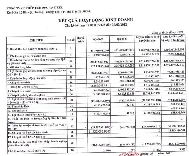 Công ty thép đầu tiên công bố báo cáo tài chính quý 3, lỗ lớn gấp 34 lần cùng kỳ - Ảnh 1.