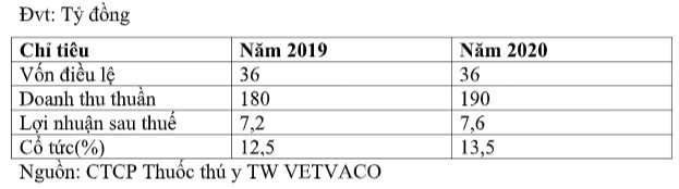 Công ty Thuốc thú y Trung ương VETVACO sắp chào sàn UpCOM - Ảnh 2.