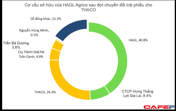 Công ty Trân Oanh mua lại 37,7 triệu cổ phiếu HNG từ tỷ phú Trần Bá Dương. - Ảnh 1.