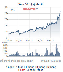 Công ty Tùng Trí Việt đã bán hơn 10 triệu cổ phiếu TVC trong vòng 1 tuần, chốt lãi cả cổ phiếu TVC và TVB - Ảnh 1.