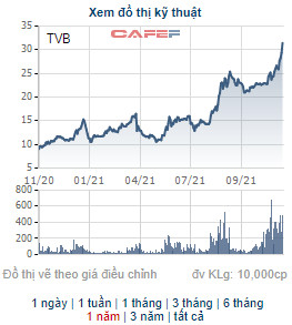 Công ty Tùng Trí Việt đã bán hơn 10 triệu cổ phiếu TVC trong vòng 1 tuần, chốt lãi cả cổ phiếu TVC và TVB - Ảnh 2.