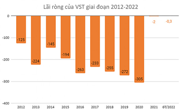 Công ty vận tải biển lỗ lũy kế gần 2.300 tỷ, nợ quá hạn hơn 550 tỷ đồng - Ảnh 1.