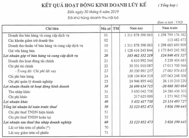 Công ty Vận tải Đường sắt Hà Nội đạt 32 tỷ đồng lợi nhuận 6 tháng, gấp 10 lần cùng kỳ - Ảnh 1.