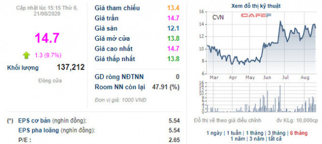 Công ty Vinam (CVN) phát hành riêng lẻ hơn 8 triệu cổ phiếu tăng VĐL lên gấp đôi - Ảnh 2.