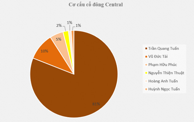 Công ty Xây dựng Central dưới tay 'cựu tướng' Coteccons